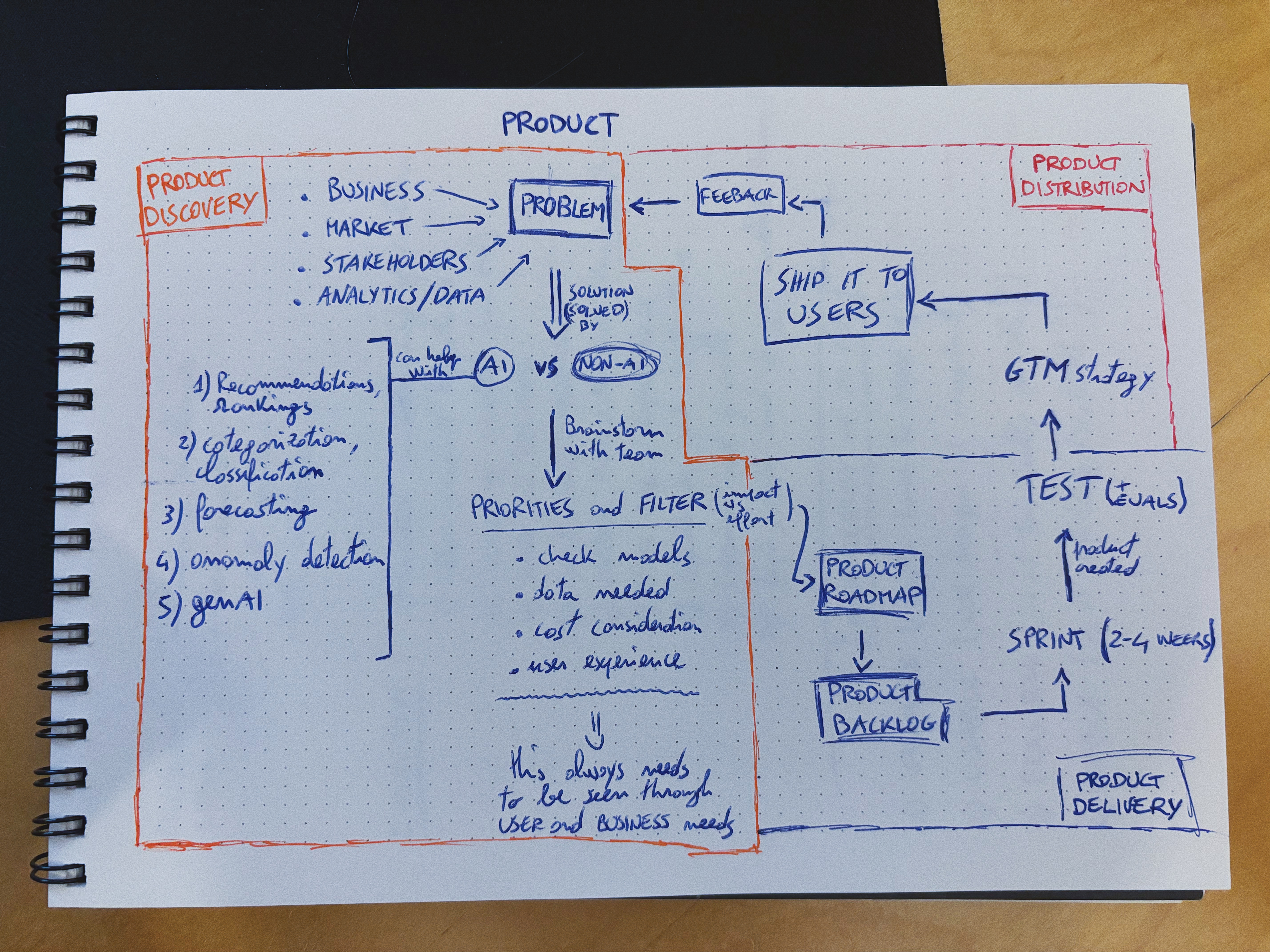 Handwritten AI product framework diagram